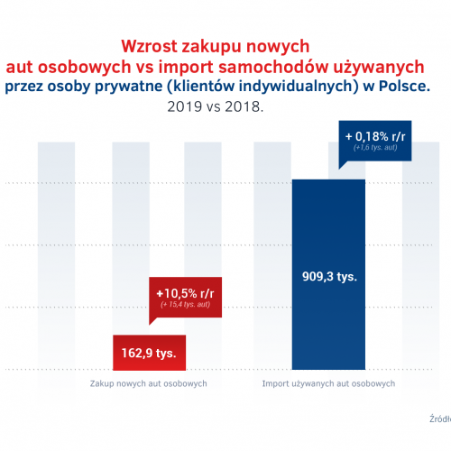 Import vs zakup nowych aut - osoby prywatne 2019.png